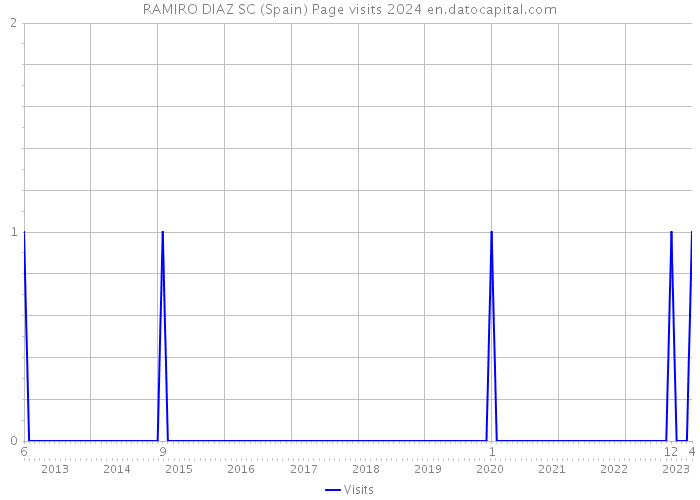 RAMIRO DIAZ SC (Spain) Page visits 2024 