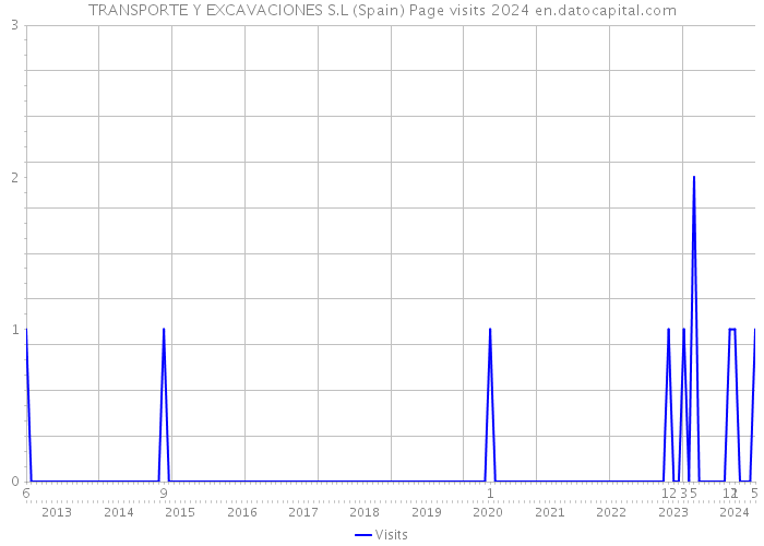 TRANSPORTE Y EXCAVACIONES S.L (Spain) Page visits 2024 