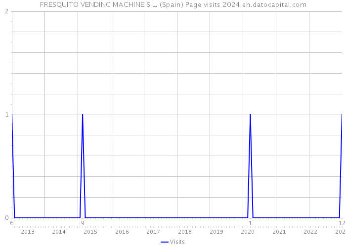 FRESQUITO VENDING MACHINE S.L. (Spain) Page visits 2024 