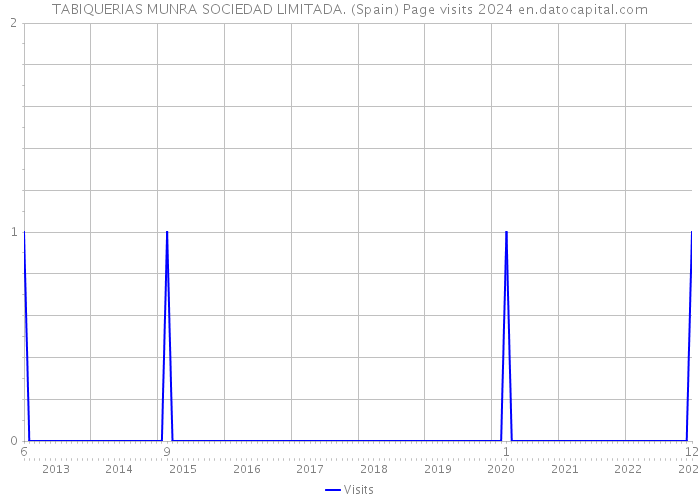 TABIQUERIAS MUNRA SOCIEDAD LIMITADA. (Spain) Page visits 2024 