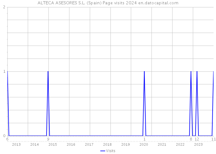 ALTECA ASESORES S.L. (Spain) Page visits 2024 