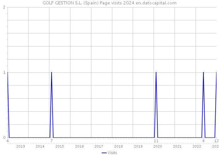 GOLF GESTION S.L. (Spain) Page visits 2024 