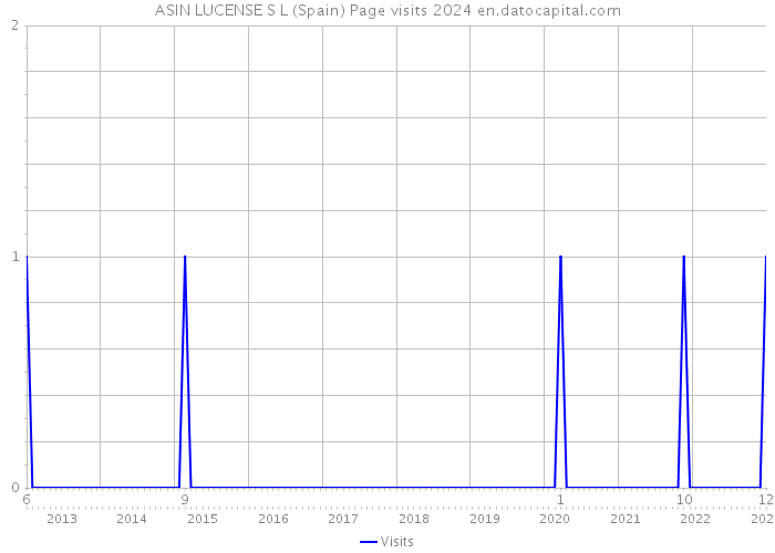 ASIN LUCENSE S L (Spain) Page visits 2024 