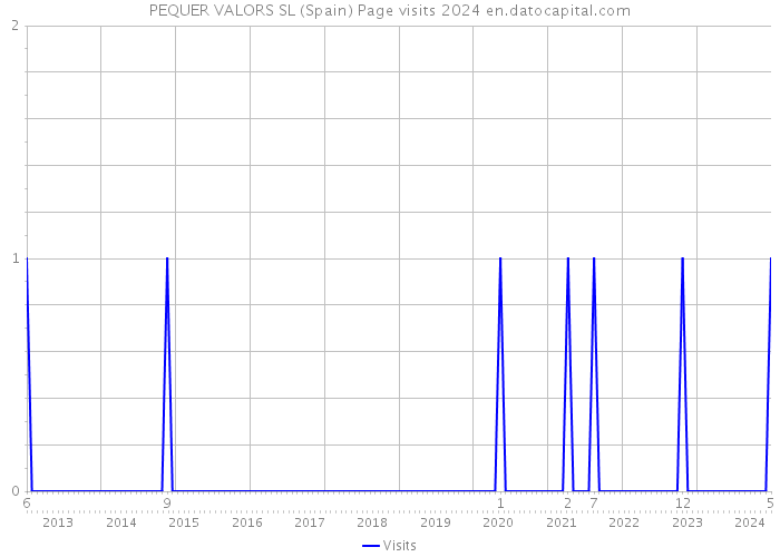 PEQUER VALORS SL (Spain) Page visits 2024 
