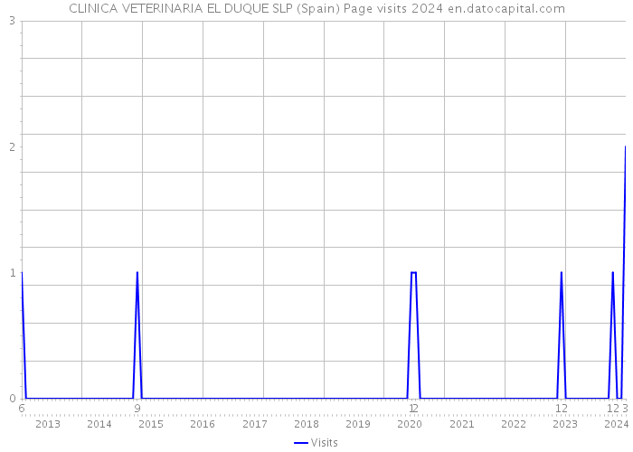 CLINICA VETERINARIA EL DUQUE SLP (Spain) Page visits 2024 