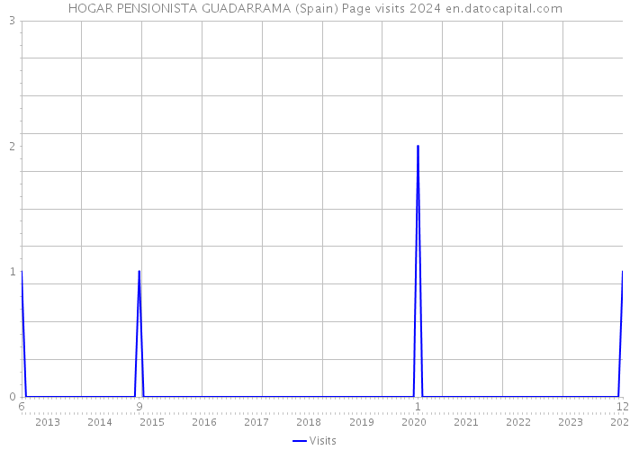 HOGAR PENSIONISTA GUADARRAMA (Spain) Page visits 2024 