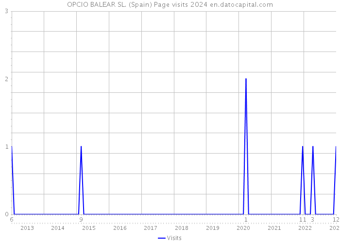 OPCIO BALEAR SL. (Spain) Page visits 2024 