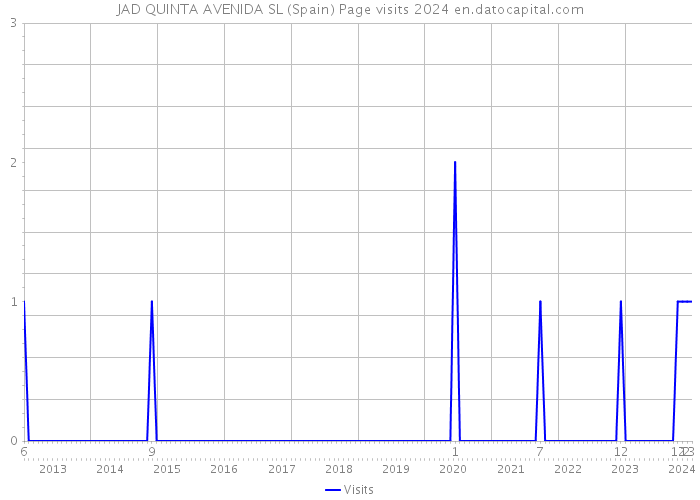 JAD QUINTA AVENIDA SL (Spain) Page visits 2024 