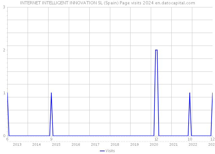 INTERNET INTELLIGENT INNOVATION SL (Spain) Page visits 2024 