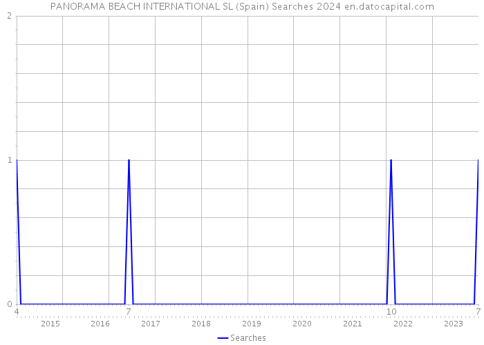 PANORAMA BEACH INTERNATIONAL SL (Spain) Searches 2024 