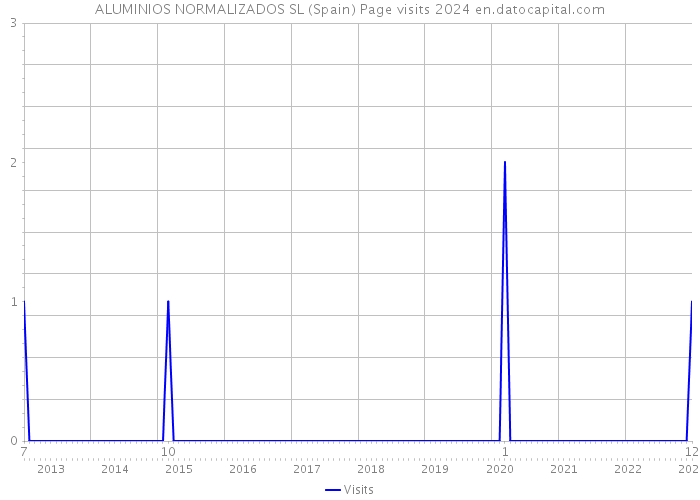 ALUMINIOS NORMALIZADOS SL (Spain) Page visits 2024 