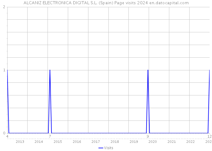 ALCANIZ ELECTRONICA DIGITAL S.L. (Spain) Page visits 2024 