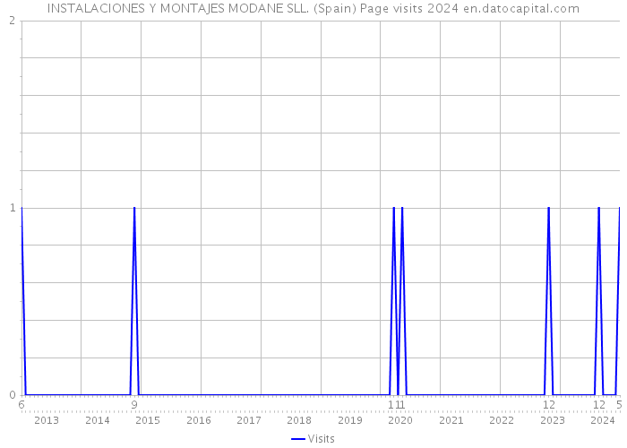 INSTALACIONES Y MONTAJES MODANE SLL. (Spain) Page visits 2024 