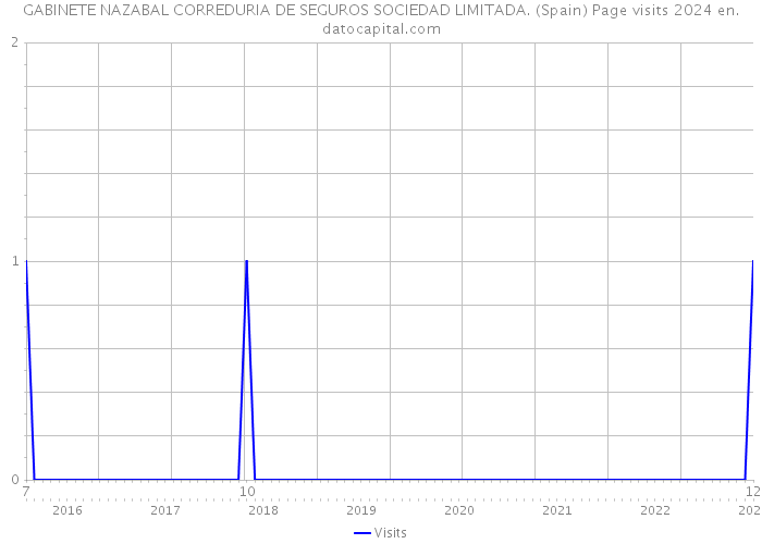 GABINETE NAZABAL CORREDURIA DE SEGUROS SOCIEDAD LIMITADA. (Spain) Page visits 2024 