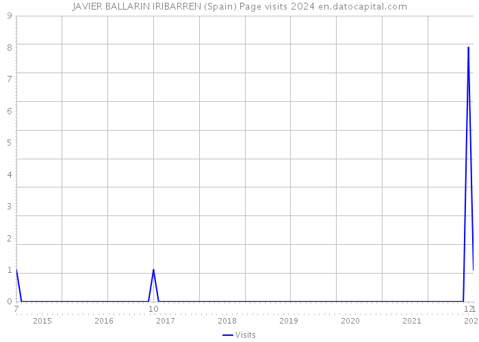 JAVIER BALLARIN IRIBARREN (Spain) Page visits 2024 