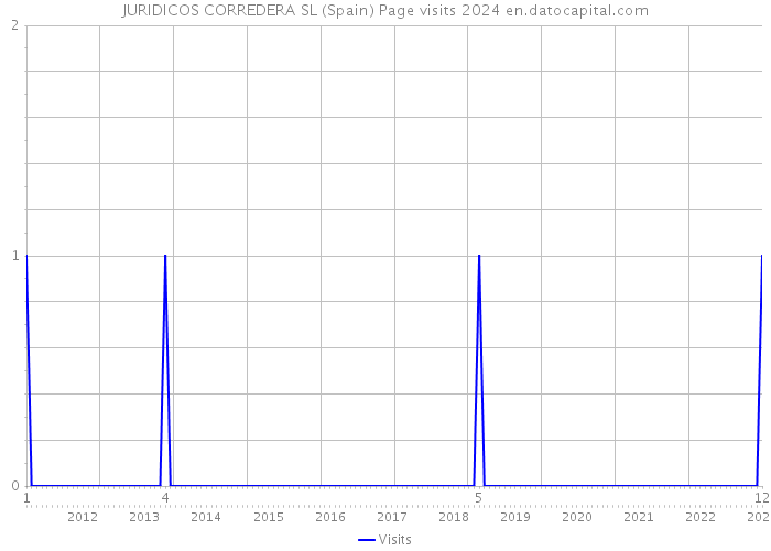 JURIDICOS CORREDERA SL (Spain) Page visits 2024 