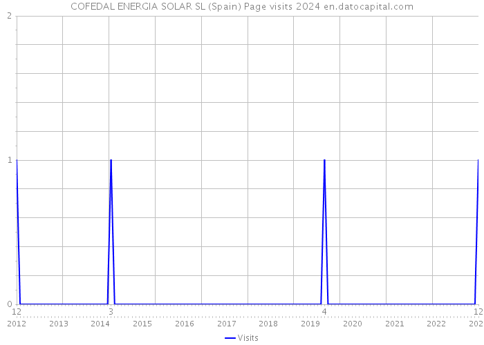 COFEDAL ENERGIA SOLAR SL (Spain) Page visits 2024 