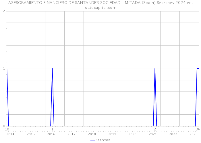 ASESORAMIENTO FINANCIERO DE SANTANDER SOCIEDAD LIMITADA (Spain) Searches 2024 