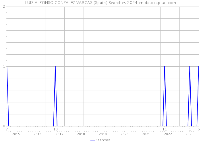 LUIS ALFONSO GONZALEZ VARGAS (Spain) Searches 2024 