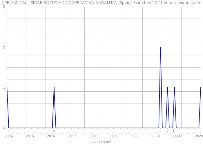 GPF CAPITAL I SICAR SOCIEDAD COOPERATIVA ANDALUZA (Spain) Searches 2024 