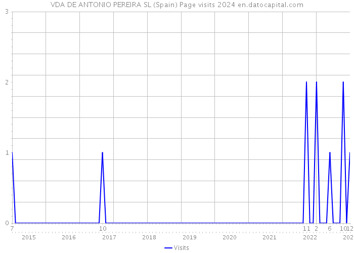 VDA DE ANTONIO PEREIRA SL (Spain) Page visits 2024 