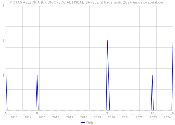 MOTAS ASESORIA JURIDICO-SOCIAL FISCAL, SA (Spain) Page visits 2024 