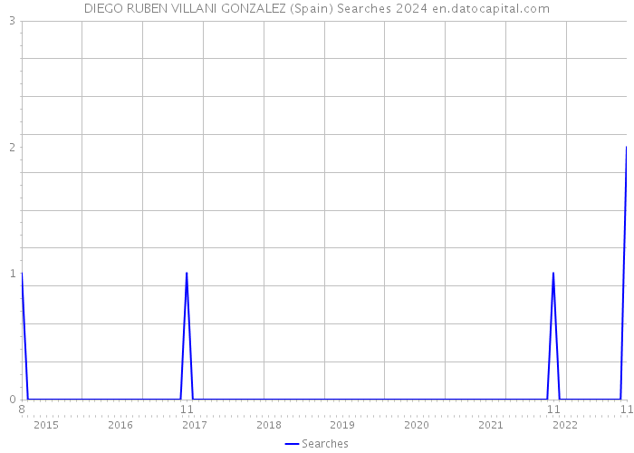 DIEGO RUBEN VILLANI GONZALEZ (Spain) Searches 2024 