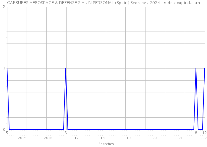 CARBURES AEROSPACE & DEFENSE S.A.UNIPERSONAL (Spain) Searches 2024 