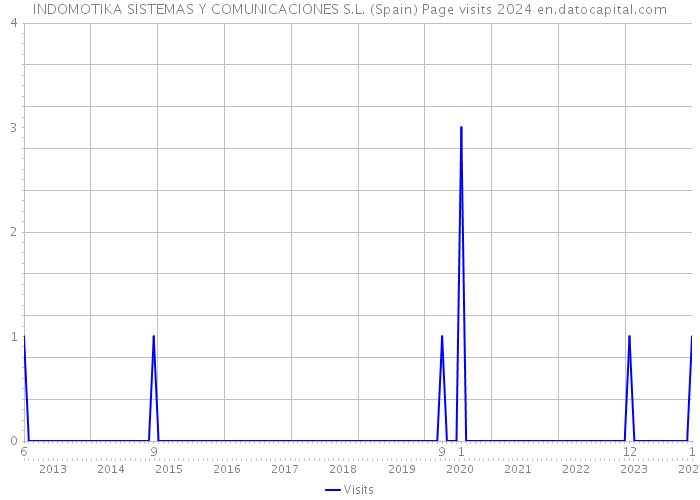 INDOMOTIKA SISTEMAS Y COMUNICACIONES S.L. (Spain) Page visits 2024 