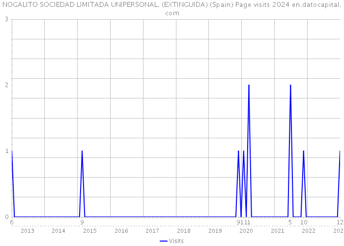 NOGALITO SOCIEDAD LIMITADA UNIPERSONAL. (EXTINGUIDA) (Spain) Page visits 2024 