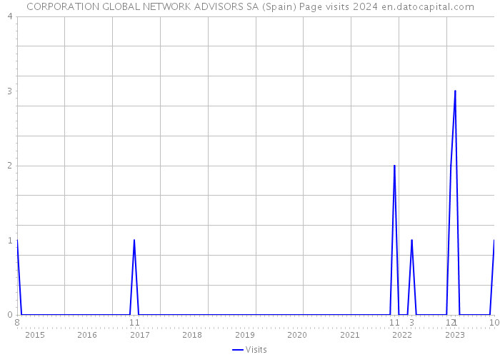 CORPORATION GLOBAL NETWORK ADVISORS SA (Spain) Page visits 2024 