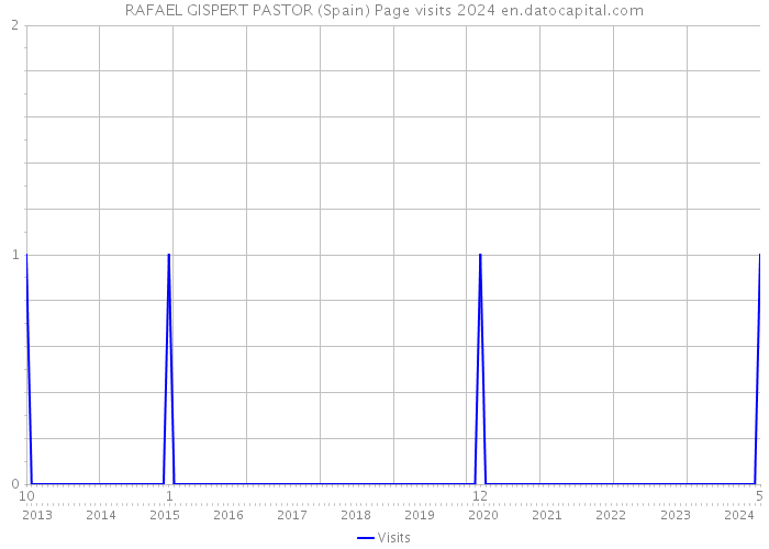 RAFAEL GISPERT PASTOR (Spain) Page visits 2024 