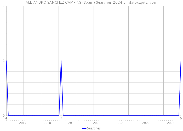 ALEJANDRO SANCHEZ CAMPINS (Spain) Searches 2024 