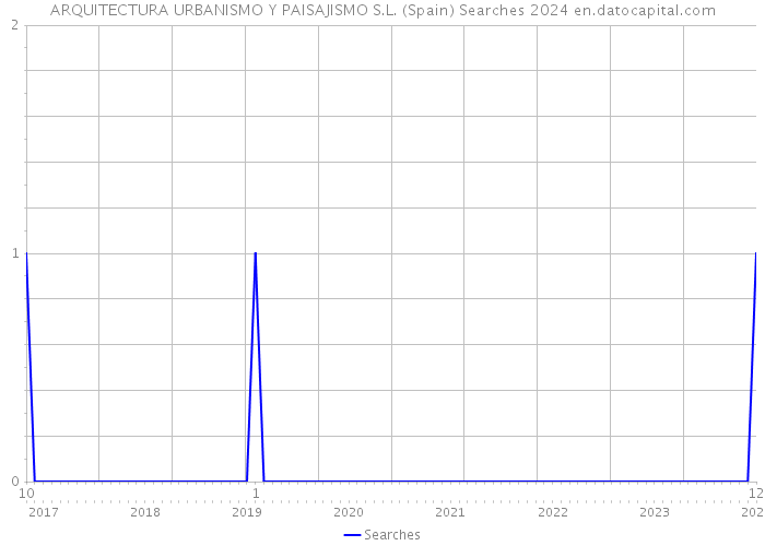 ARQUITECTURA URBANISMO Y PAISAJISMO S.L. (Spain) Searches 2024 