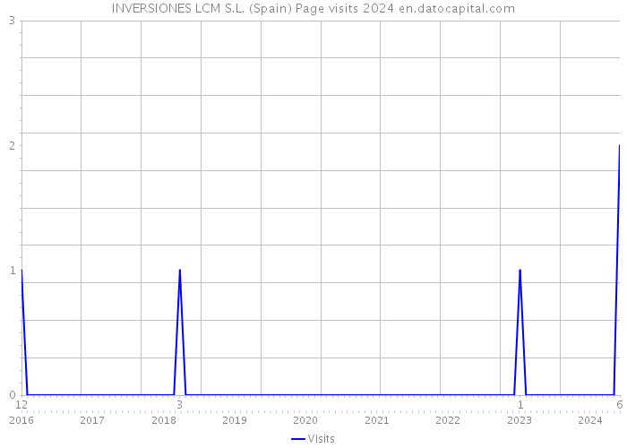 INVERSIONES LCM S.L. (Spain) Page visits 2024 