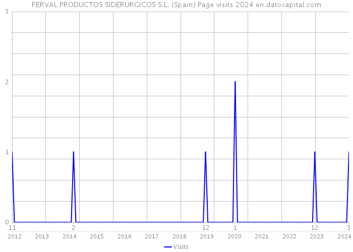 FERVAL PRODUCTOS SIDERURGICOS S.L. (Spain) Page visits 2024 