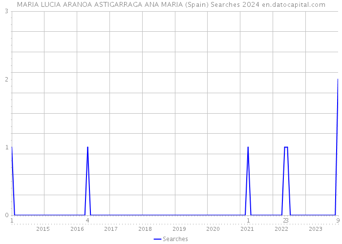 MARIA LUCIA ARANOA ASTIGARRAGA ANA MARIA (Spain) Searches 2024 