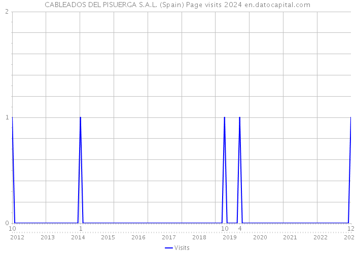 CABLEADOS DEL PISUERGA S.A.L. (Spain) Page visits 2024 
