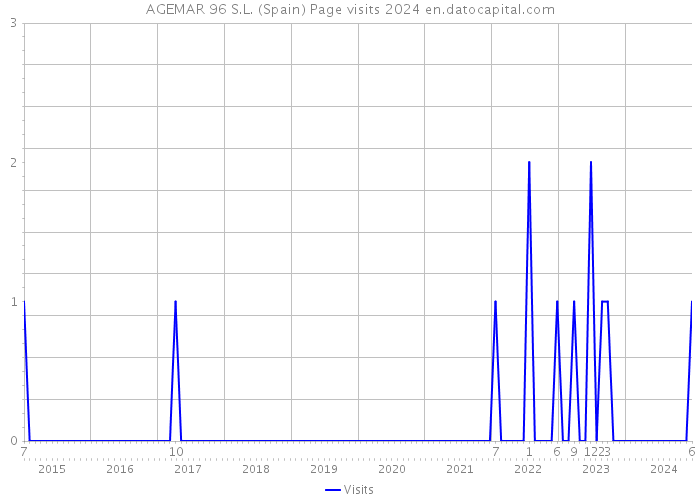 AGEMAR 96 S.L. (Spain) Page visits 2024 