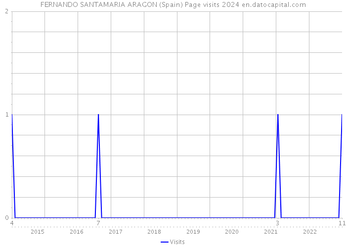FERNANDO SANTAMARIA ARAGON (Spain) Page visits 2024 