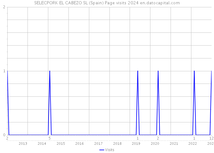 SELECPORK EL CABEZO SL (Spain) Page visits 2024 