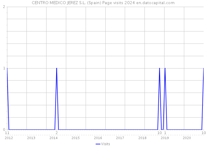 CENTRO MEDICO JEREZ S.L. (Spain) Page visits 2024 