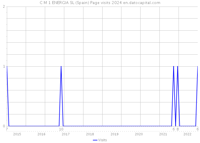 C M 1 ENERGIA SL (Spain) Page visits 2024 