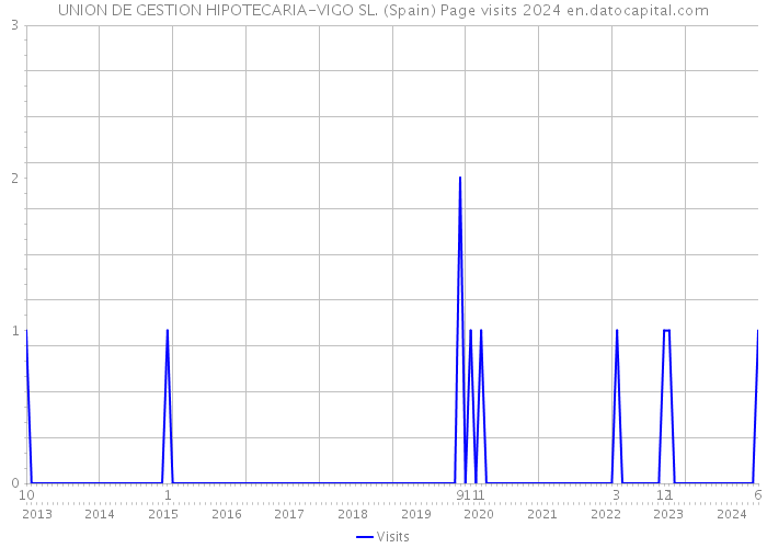 UNION DE GESTION HIPOTECARIA-VIGO SL. (Spain) Page visits 2024 