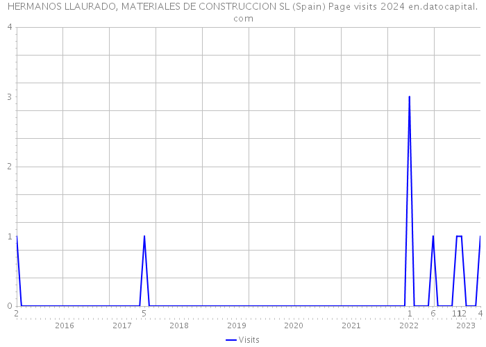 HERMANOS LLAURADO, MATERIALES DE CONSTRUCCION SL (Spain) Page visits 2024 