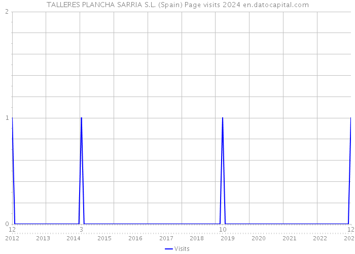 TALLERES PLANCHA SARRIA S.L. (Spain) Page visits 2024 
