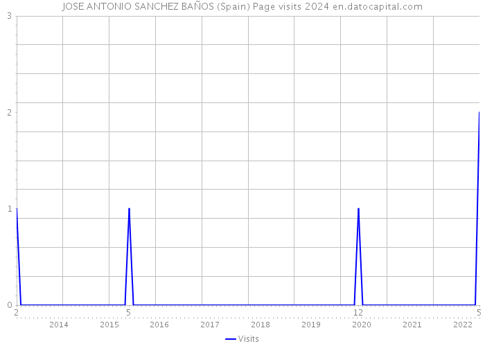 JOSE ANTONIO SANCHEZ BAÑOS (Spain) Page visits 2024 