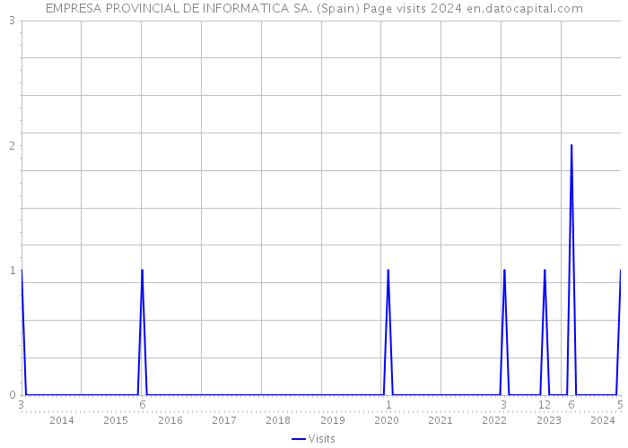 EMPRESA PROVINCIAL DE INFORMATICA SA. (Spain) Page visits 2024 