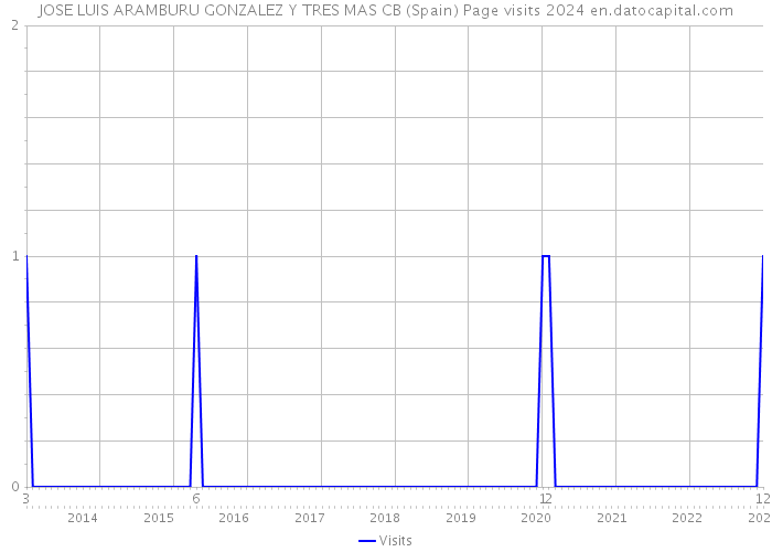 JOSE LUIS ARAMBURU GONZALEZ Y TRES MAS CB (Spain) Page visits 2024 