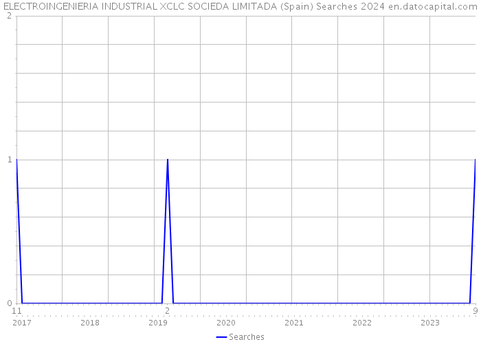 ELECTROINGENIERIA INDUSTRIAL XCLC SOCIEDA LIMITADA (Spain) Searches 2024 